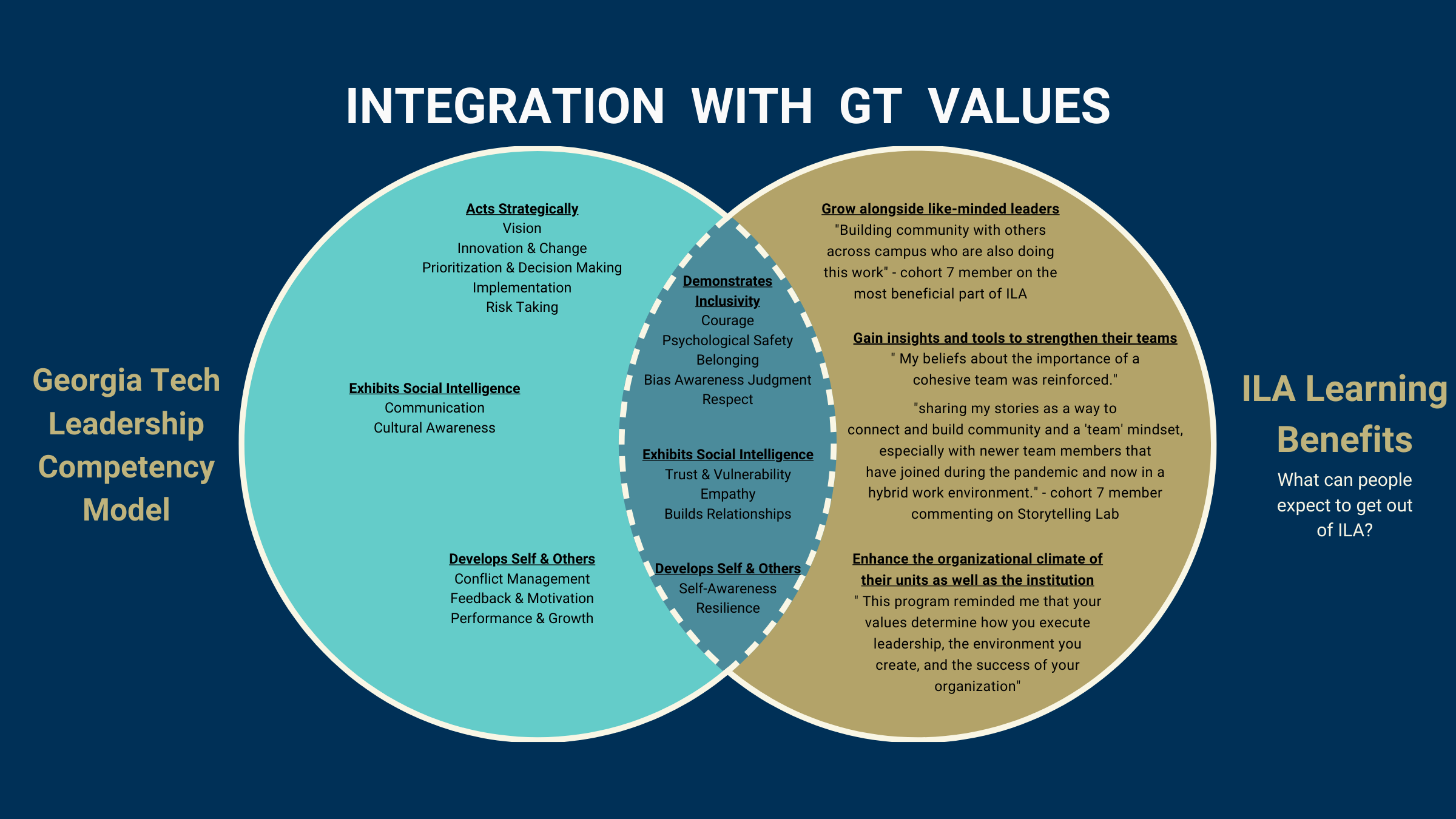 A venn diagram is displayed showing the overlap between GT Core Competencies and the goals of the Inclusive Leader's Academy
