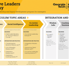 The key learning benefits of the Inclusive Leaders Academy – and core curriculum topic areas – facilitate self-awareness, social intelligence, and co-active leadership. Curriculum content has been curated from the NeuroLeadership Institute on unconscious bias and from Brave Leaders Inc on Daring Leadership: The Four Pillars of Courage based on the research of Brené Brown. This combination of self-paced online learning is supplemented with interactive group activities through wisdom labs and coaching se
